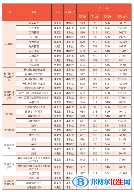 2022山東建筑大學(xué)錄取分?jǐn)?shù)線一覽表（含2020-2021歷年）