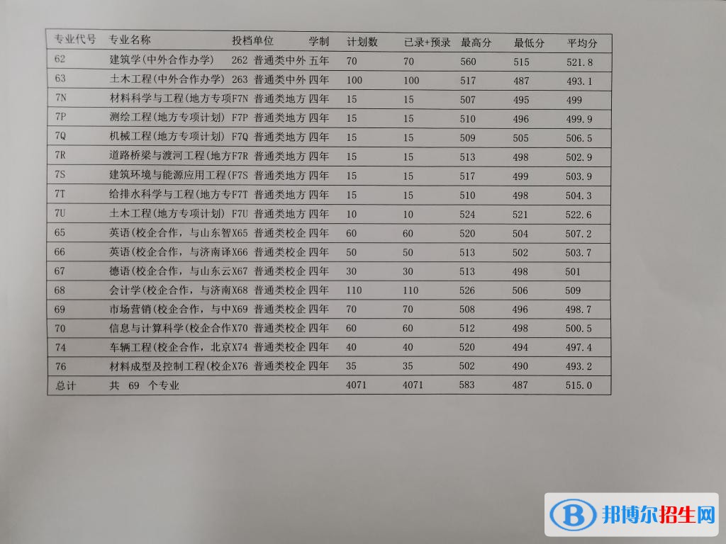 2022山東建筑大學(xué)錄取分?jǐn)?shù)線一覽表（含2020-2021歷年）