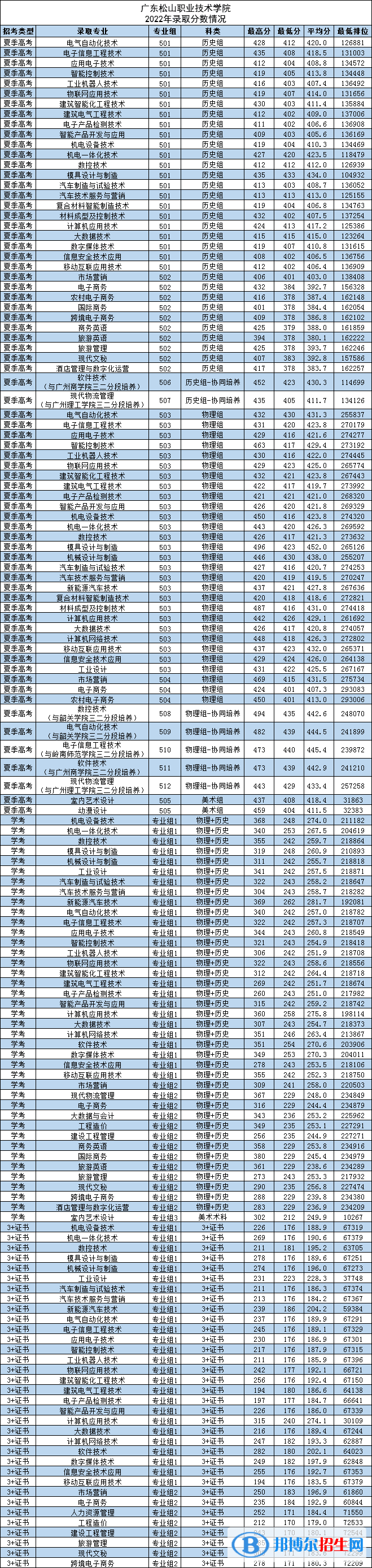 2022廣東松山職業(yè)技術(shù)學(xué)院錄取分?jǐn)?shù)線一覽表（含2020-2021歷年）