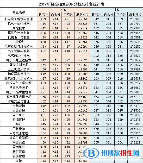 2022廣東松山職業(yè)技術(shù)學(xué)院錄取分?jǐn)?shù)線一覽表（含2020-2021歷年）