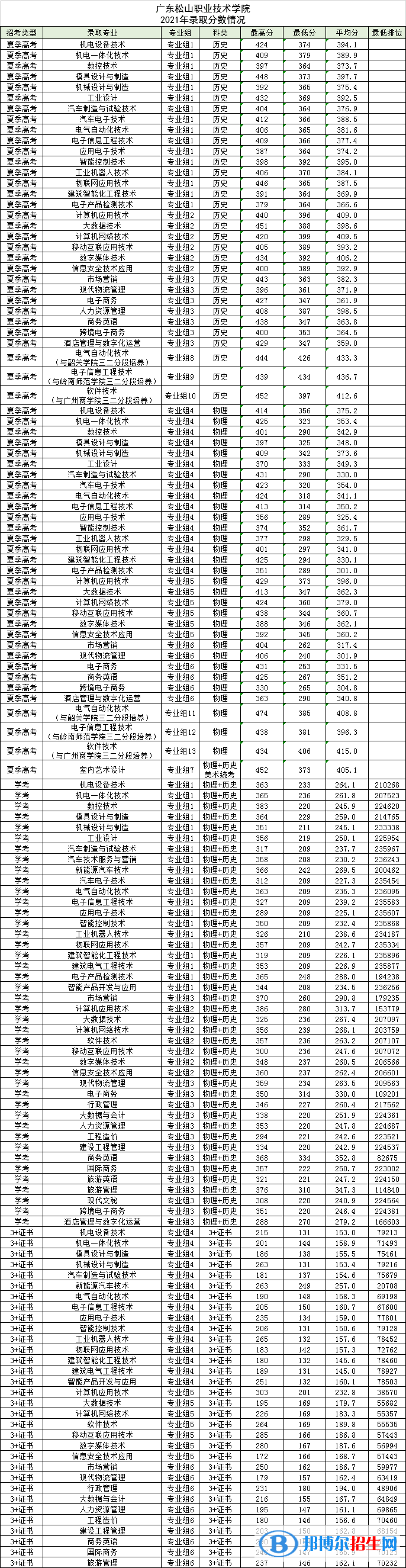 2022廣東松山職業(yè)技術(shù)學(xué)院錄取分?jǐn)?shù)線一覽表（含2020-2021歷年）