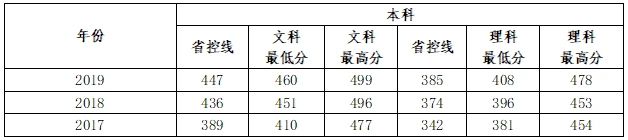 2022信陽學(xué)院錄取分?jǐn)?shù)線一覽表（含2020-2021歷年）