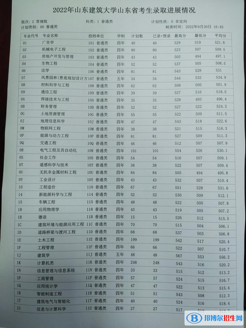 山東建筑大學2022年各個專業(yè)錄取分數(shù)線匯總