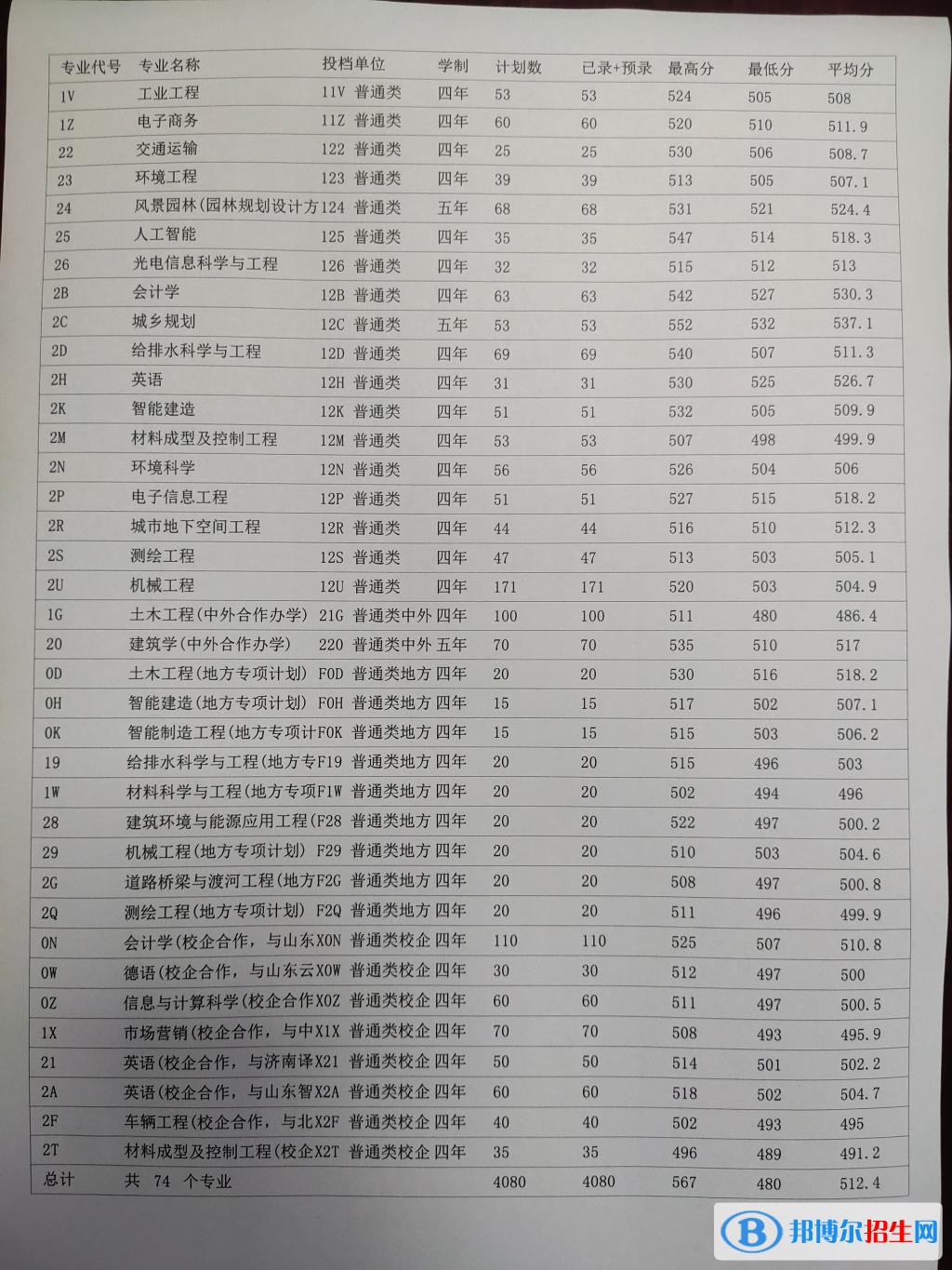 山東建筑大學2022年各個專業(yè)錄取分數(shù)線匯總