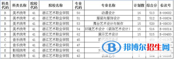 2022浙江藝術(shù)職業(yè)學(xué)院錄取分?jǐn)?shù)線一覽表（含2020-2021歷年）