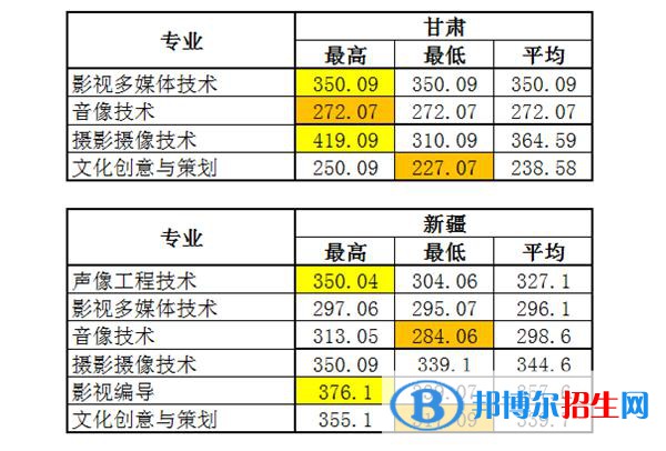 2022浙江藝術(shù)職業(yè)學(xué)院錄取分?jǐn)?shù)線一覽表（含2020-2021歷年）