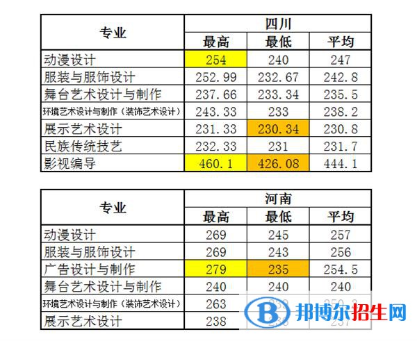 2022浙江藝術(shù)職業(yè)學(xué)院錄取分?jǐn)?shù)線一覽表（含2020-2021歷年）