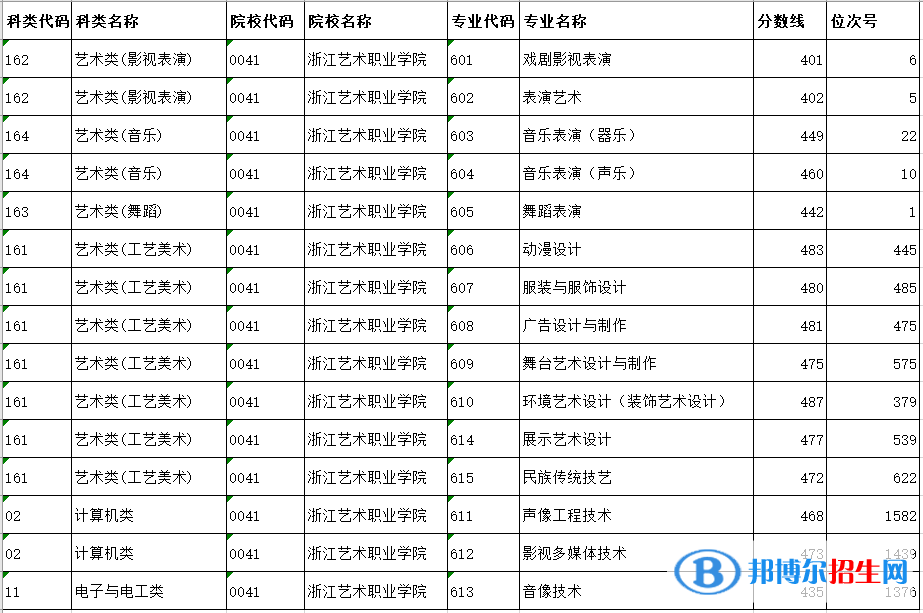 2022浙江藝術(shù)職業(yè)學(xué)院錄取分?jǐn)?shù)線一覽表（含2020-2021歷年）