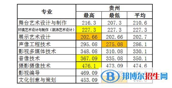 2022浙江藝術(shù)職業(yè)學(xué)院錄取分?jǐn)?shù)線一覽表（含2020-2021歷年）