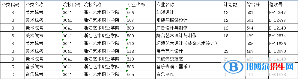 2022浙江藝術(shù)職業(yè)學(xué)院錄取分?jǐn)?shù)線一覽表（含2020-2021歷年）