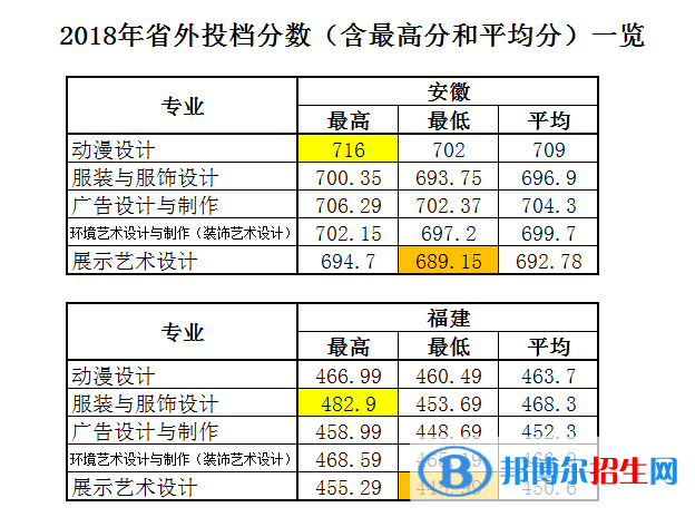 2022浙江藝術(shù)職業(yè)學(xué)院錄取分?jǐn)?shù)線一覽表（含2020-2021歷年）