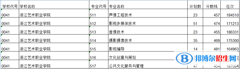 2022浙江藝術(shù)職業(yè)學(xué)院錄取分?jǐn)?shù)線一覽表（含2020-2021歷年）