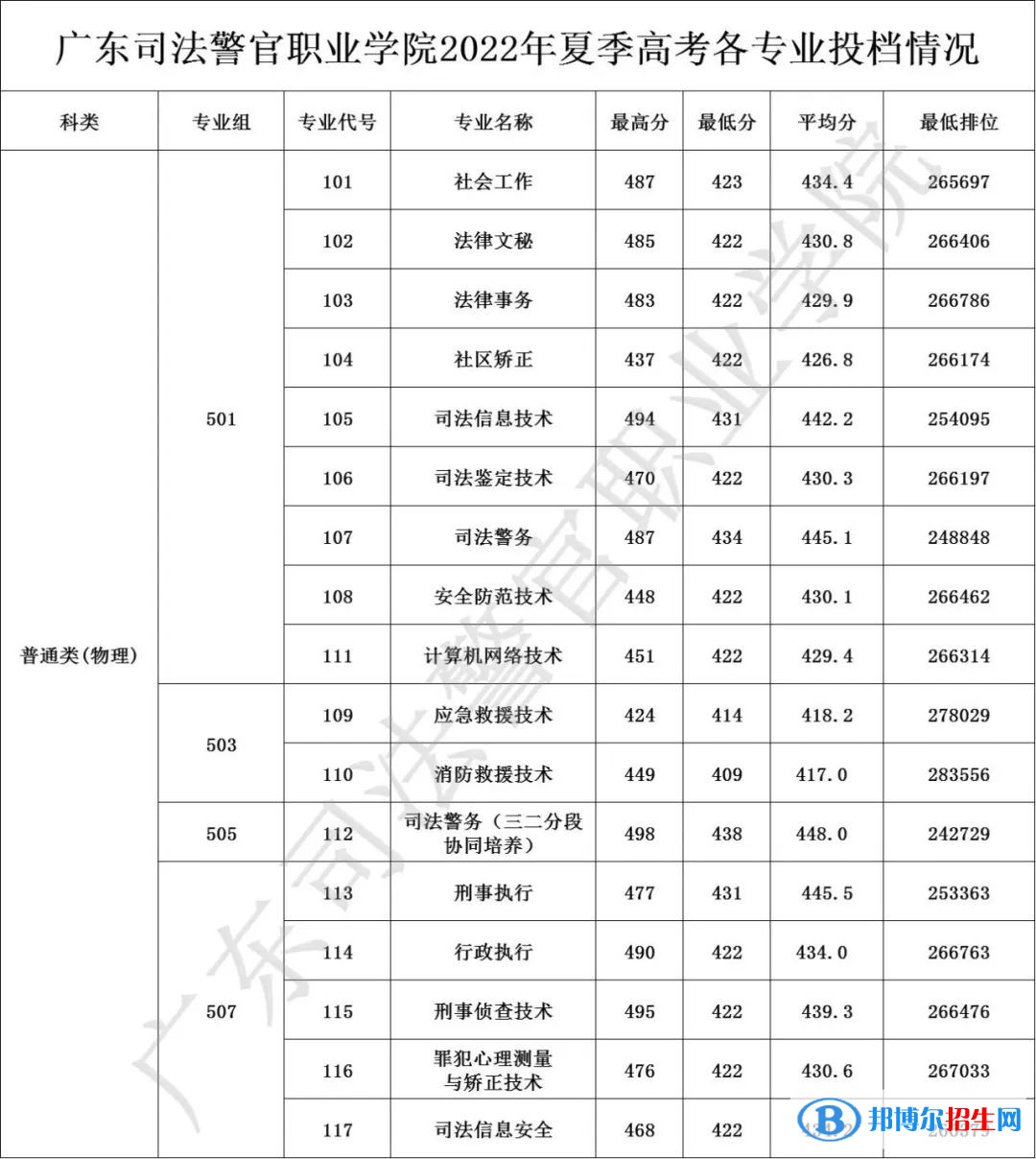 廣東司法警官職業(yè)學(xué)院2022年各個專業(yè)錄取分?jǐn)?shù)線匯總