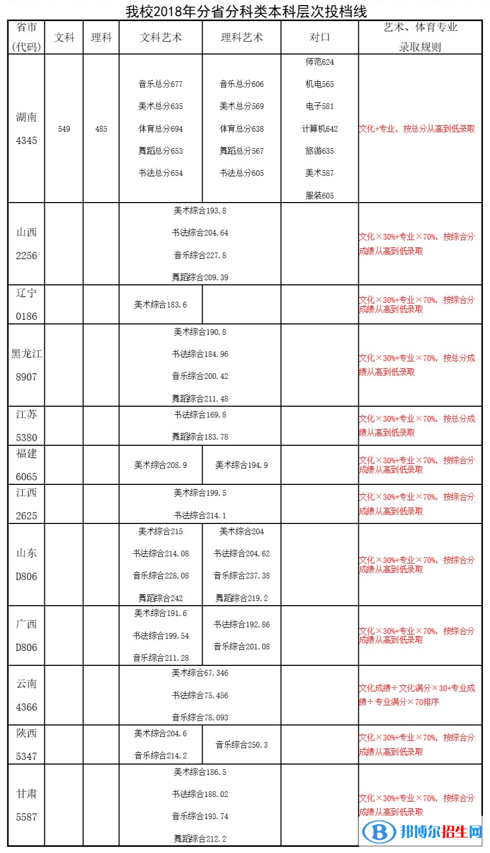 2022長沙師范學(xué)院錄取分?jǐn)?shù)線一覽表（含2020-2021歷年）