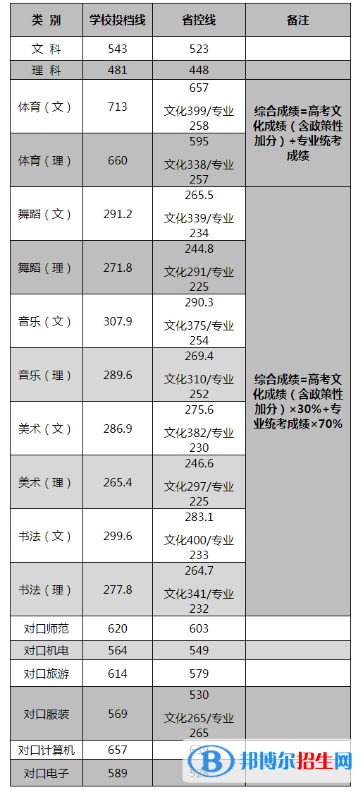 2022長沙師范學(xué)院錄取分?jǐn)?shù)線一覽表（含2020-2021歷年）