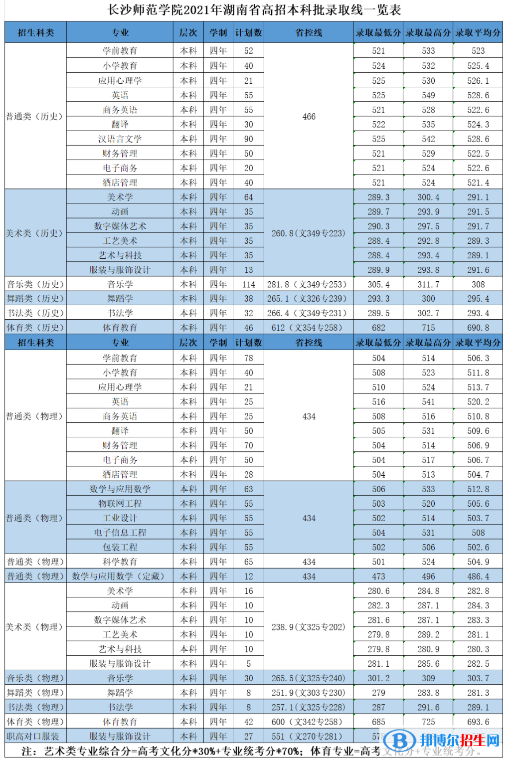 2022長沙師范學(xué)院錄取分?jǐn)?shù)線一覽表（含2020-2021歷年）