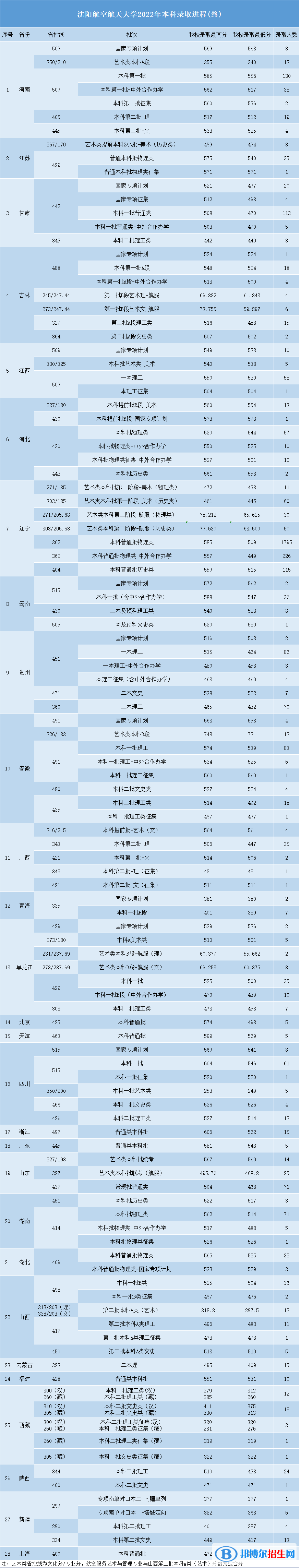 2022沈陽(yáng)航空航天大學(xué)錄取分?jǐn)?shù)線一覽表（含2020-2021歷年）