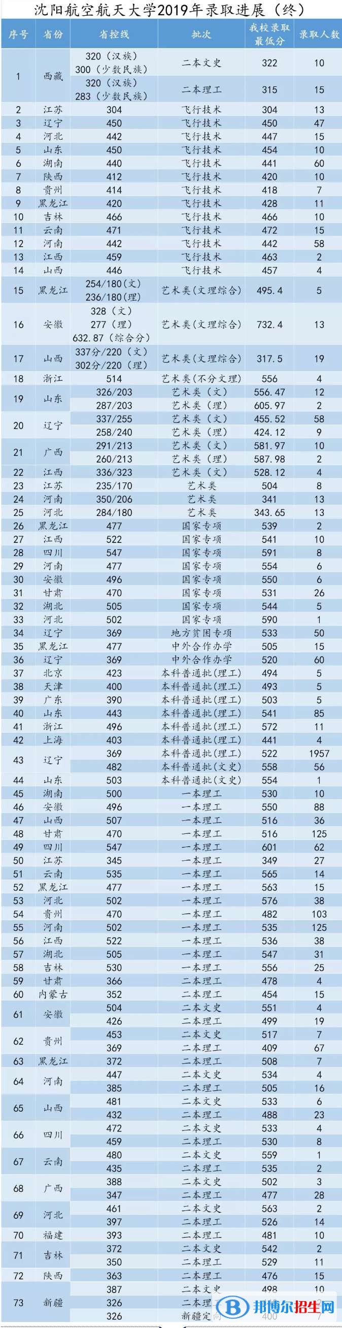 2022沈陽(yáng)航空航天大學(xué)錄取分?jǐn)?shù)線一覽表（含2020-2021歷年）