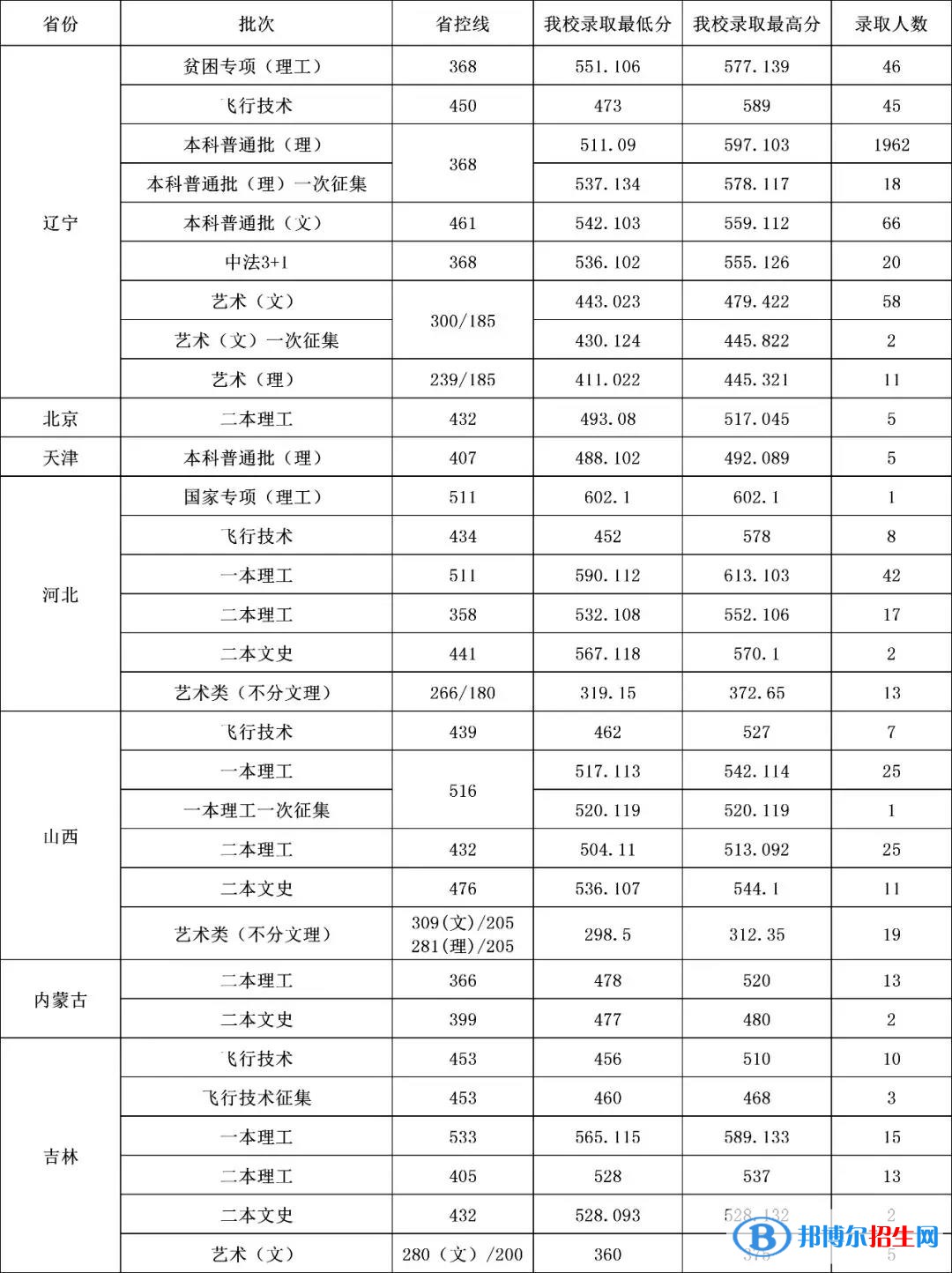 2022沈陽(yáng)航空航天大學(xué)錄取分?jǐn)?shù)線一覽表（含2020-2021歷年）