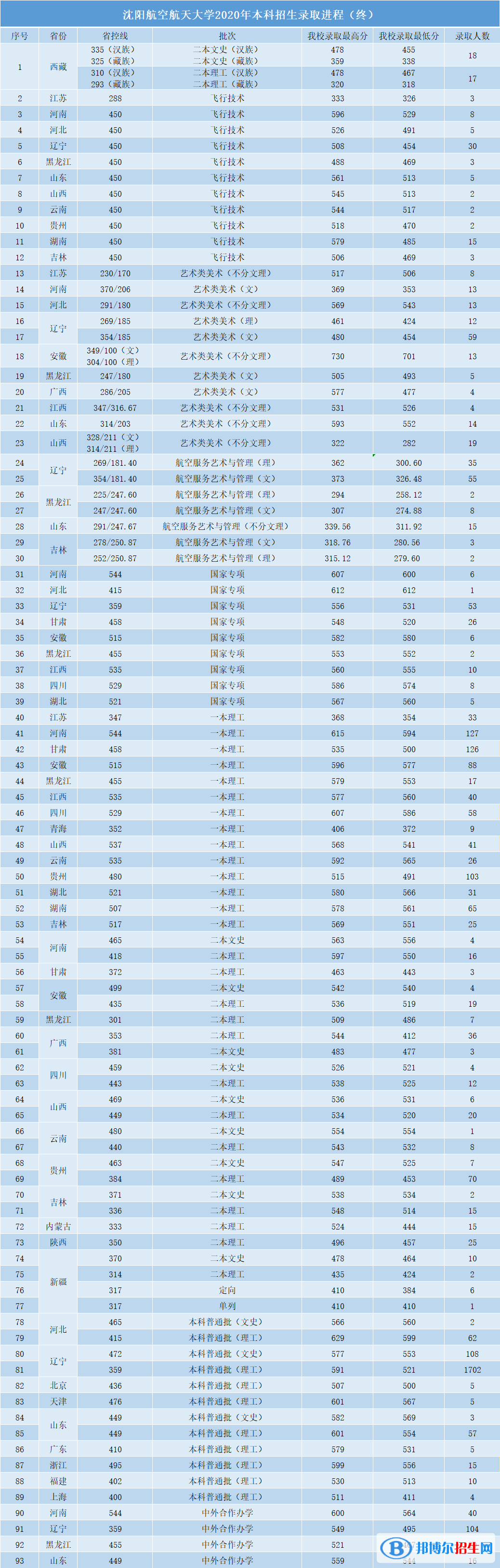 2022沈陽(yáng)航空航天大學(xué)錄取分?jǐn)?shù)線一覽表（含2020-2021歷年）