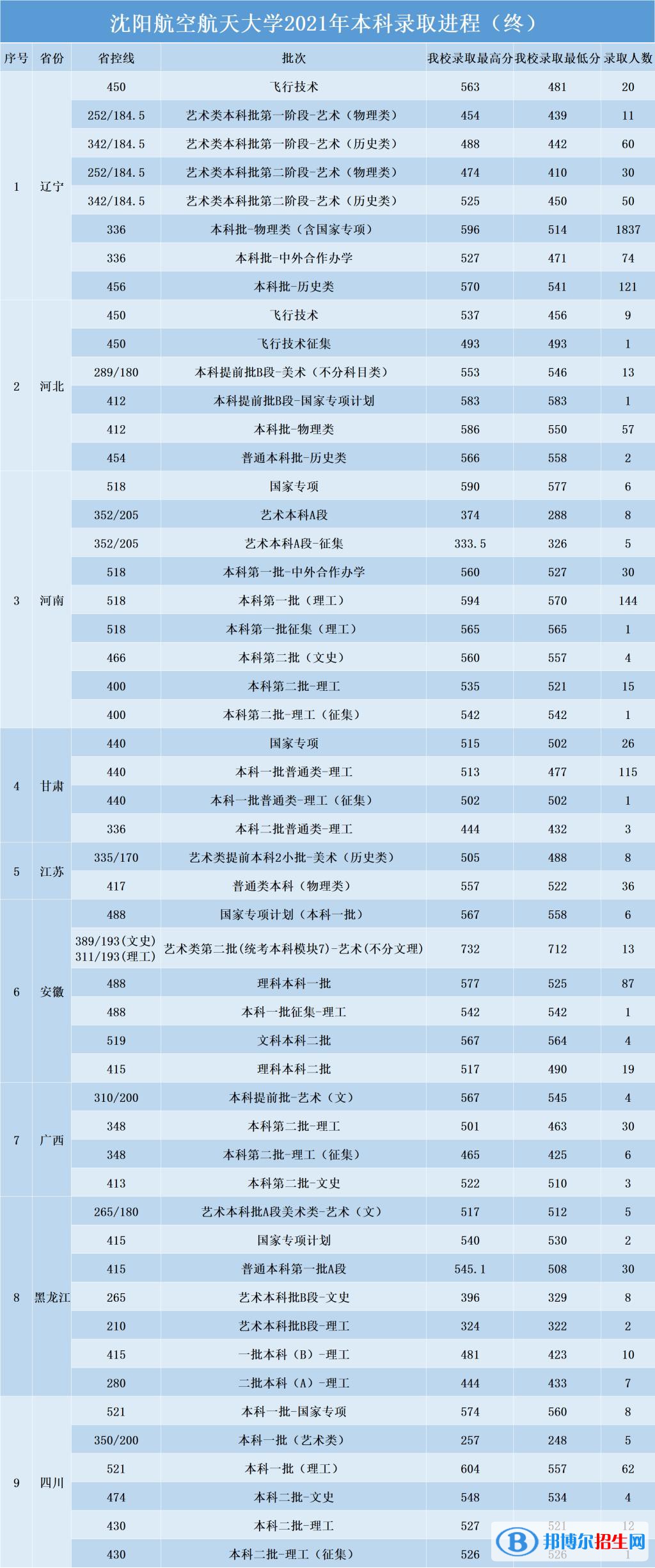 2022沈陽(yáng)航空航天大學(xué)錄取分?jǐn)?shù)線一覽表（含2020-2021歷年）