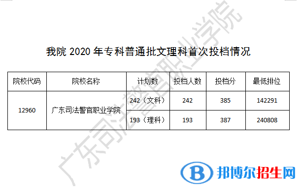 2022廣東司法警官職業(yè)學(xué)院錄取分?jǐn)?shù)線一覽表（含2020-2021歷年）