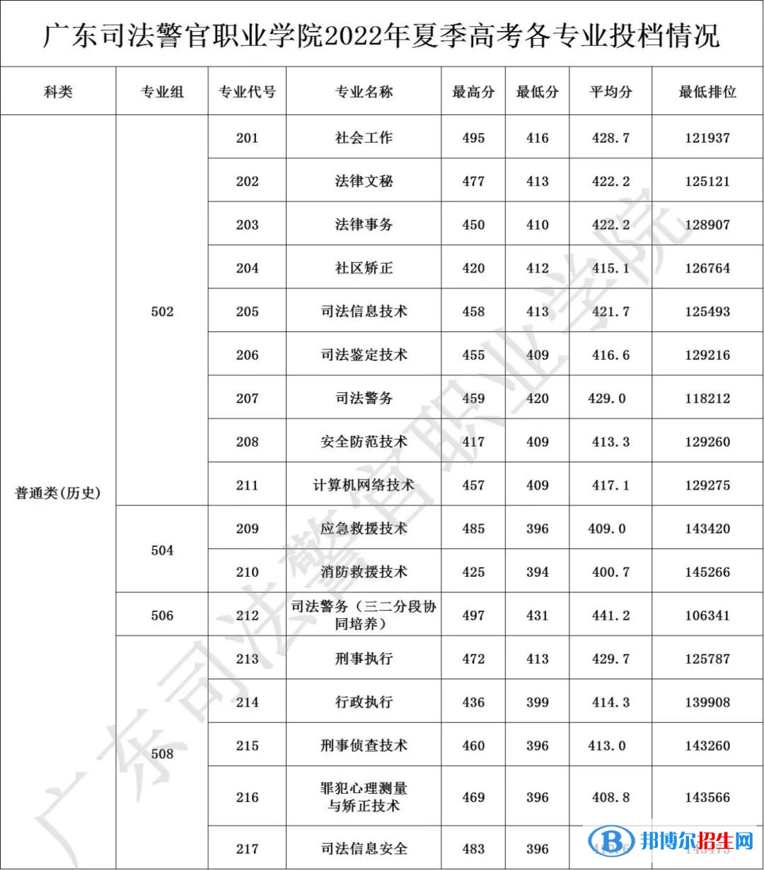 2022廣東司法警官職業(yè)學(xué)院錄取分?jǐn)?shù)線一覽表（含2020-2021歷年）