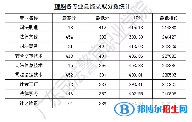 2022廣東司法警官職業(yè)學(xué)院錄取分?jǐn)?shù)線一覽表（含2020-2021歷年）