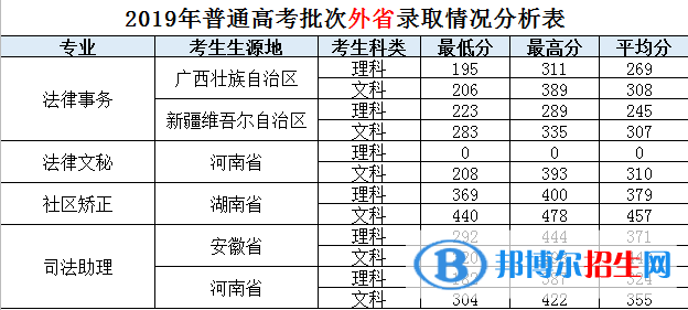 2022廣東司法警官職業(yè)學(xué)院錄取分?jǐn)?shù)線一覽表（含2020-2021歷年）