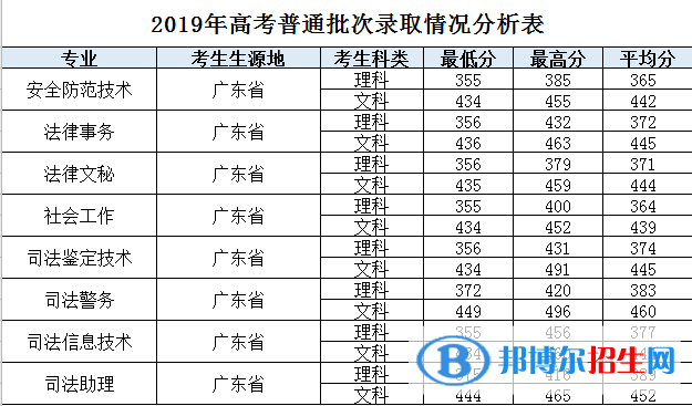 2022廣東司法警官職業(yè)學(xué)院錄取分?jǐn)?shù)線一覽表（含2020-2021歷年）