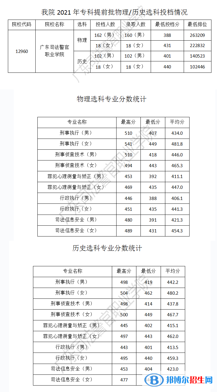 2022廣東司法警官職業(yè)學(xué)院錄取分?jǐn)?shù)線一覽表（含2020-2021歷年）