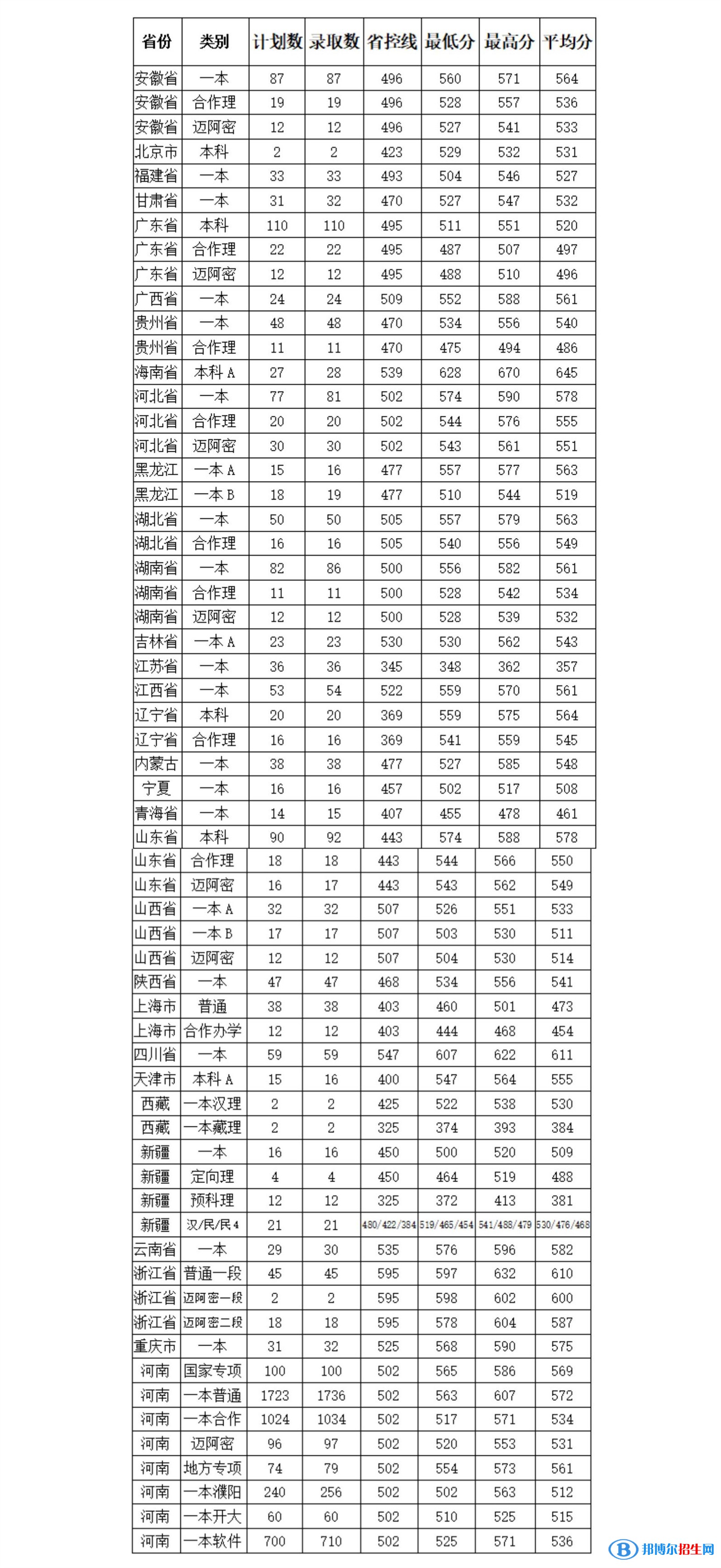 2022河南大學(xué)錄取分?jǐn)?shù)線一覽表（含2020-2021歷年）