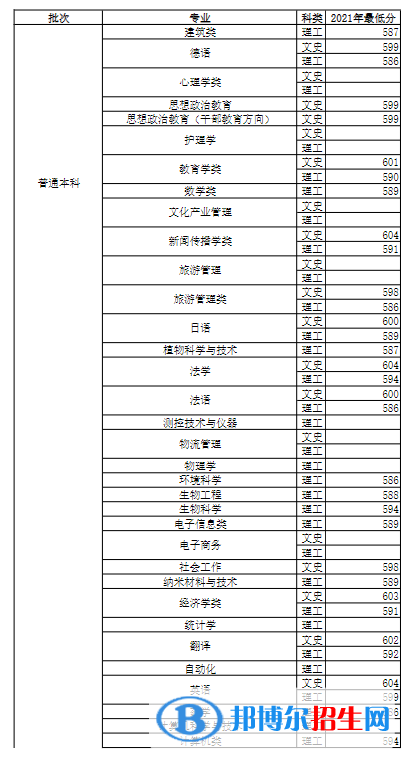 2022河南大學(xué)錄取分?jǐn)?shù)線一覽表（含2020-2021歷年）