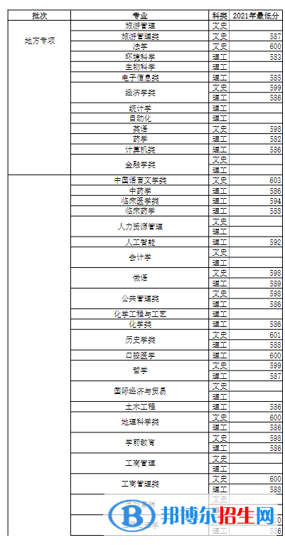 2022河南大學(xué)錄取分?jǐn)?shù)線一覽表（含2020-2021歷年）