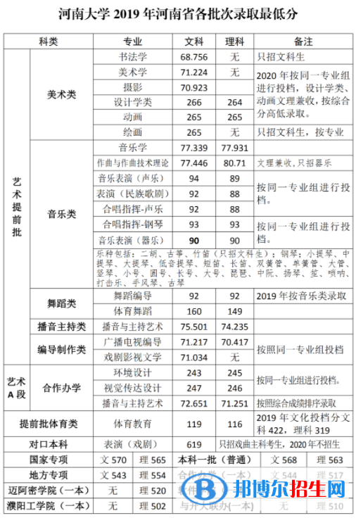 2022河南大學(xué)錄取分?jǐn)?shù)線一覽表（含2020-2021歷年）