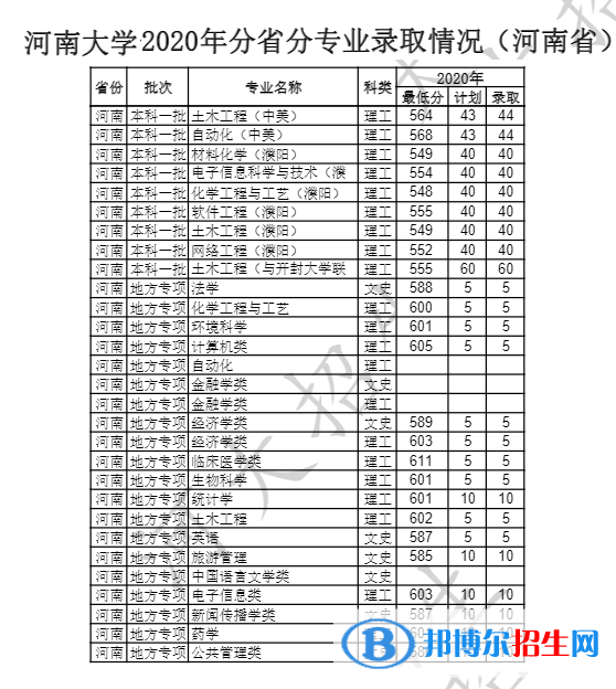 2022河南大學(xué)錄取分?jǐn)?shù)線一覽表（含2020-2021歷年）