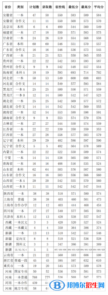 2022河南大學(xué)錄取分?jǐn)?shù)線一覽表（含2020-2021歷年）