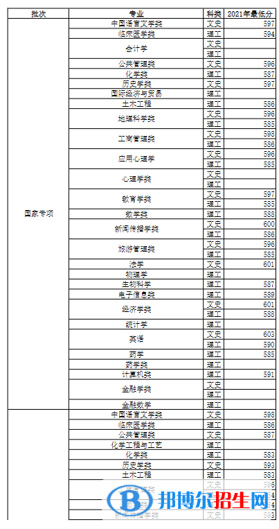 2022河南大學(xué)錄取分?jǐn)?shù)線一覽表（含2020-2021歷年）