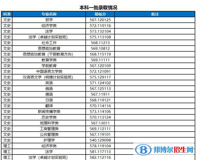 河南大學2022年各個專業(yè)錄取分數(shù)線匯總