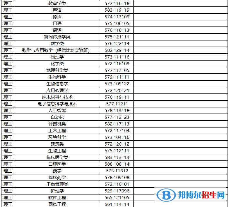 河南大學2022年各個專業(yè)錄取分數(shù)線匯總