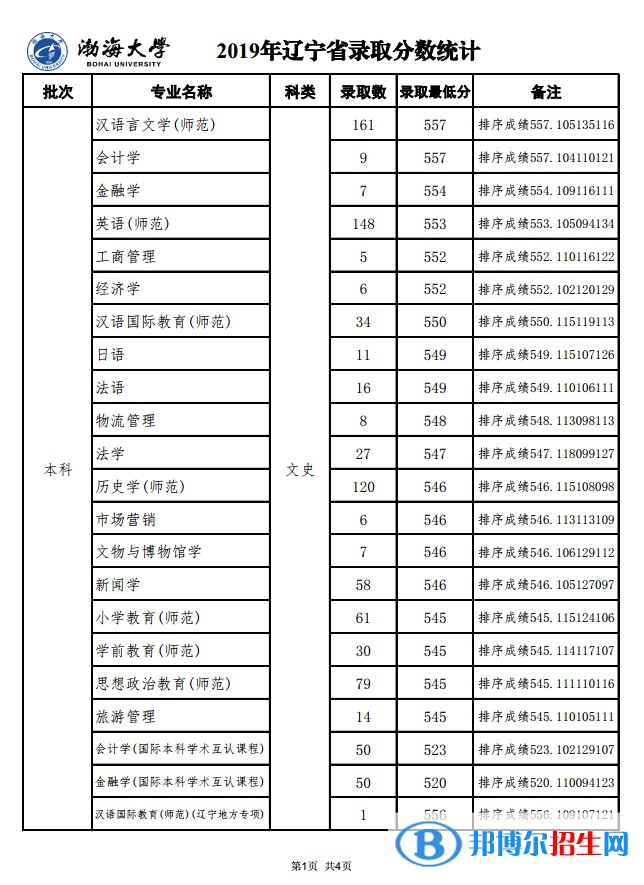 2022渤海大學(xué)錄取分?jǐn)?shù)線一覽表（含2020-2021歷年）