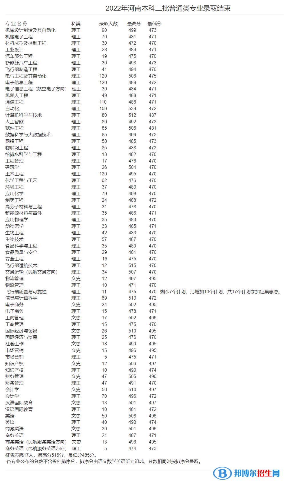 安陽(yáng)工學(xué)院2022年各個(gè)專(zhuān)業(yè)錄取分?jǐn)?shù)線(xiàn)匯總