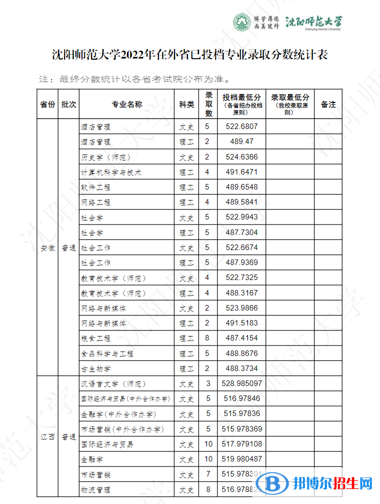 沈陽(yáng)師范大學(xué)2022年各個(gè)專(zhuān)業(yè)錄取分?jǐn)?shù)線匯總