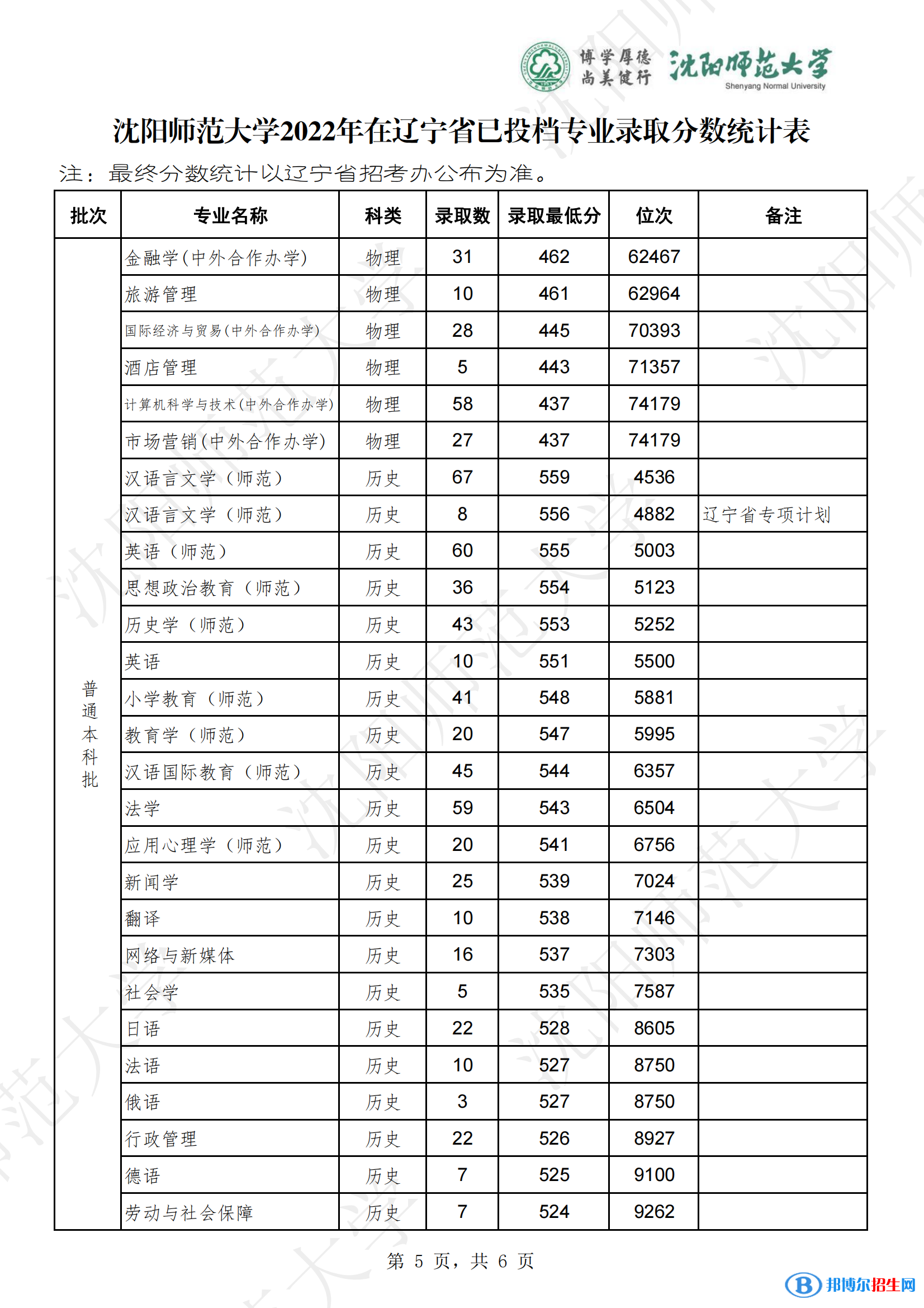 沈陽(yáng)師范大學(xué)2022年各個(gè)專(zhuān)業(yè)錄取分?jǐn)?shù)線匯總