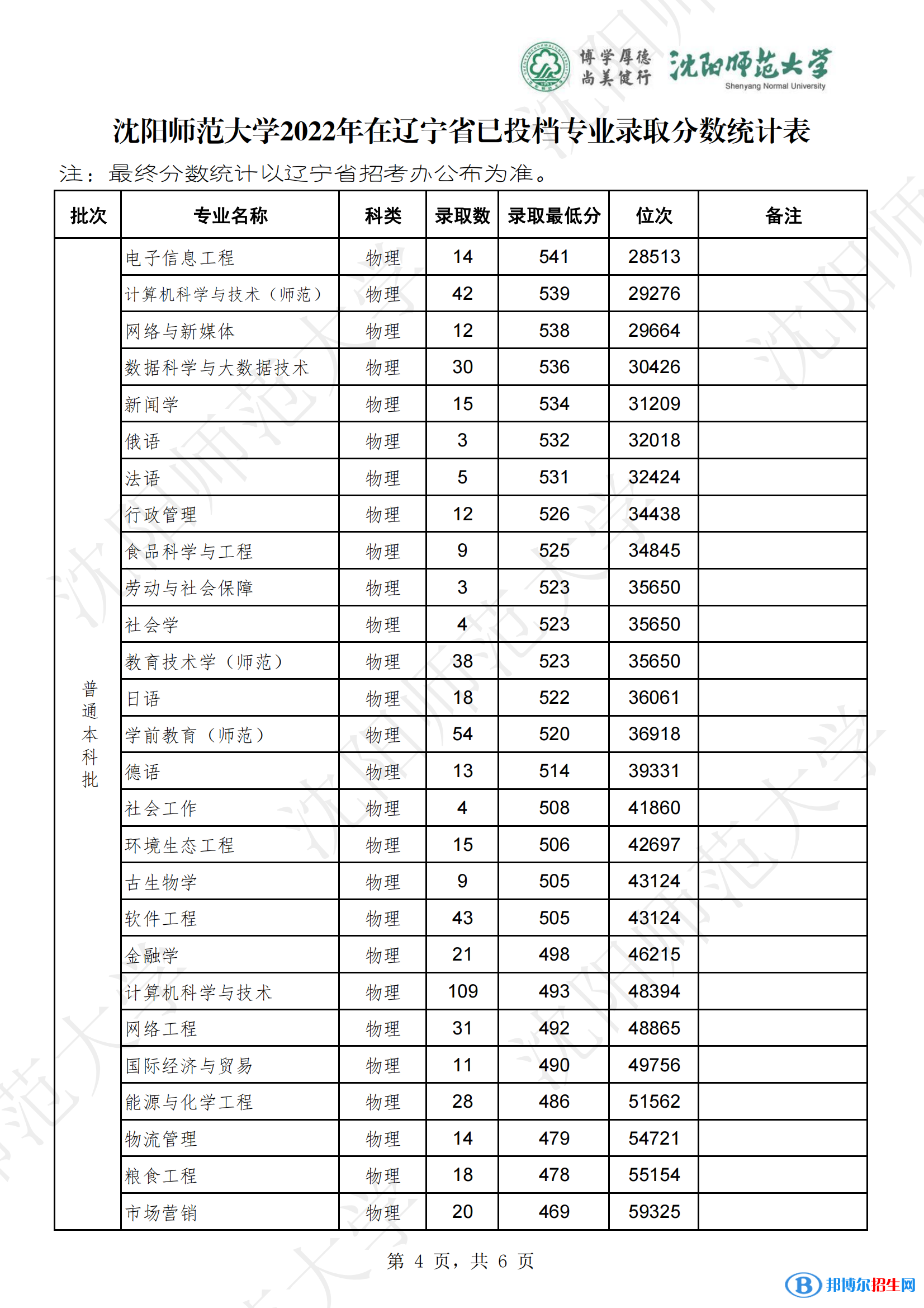 沈陽(yáng)師范大學(xué)2022年各個(gè)專(zhuān)業(yè)錄取分?jǐn)?shù)線匯總