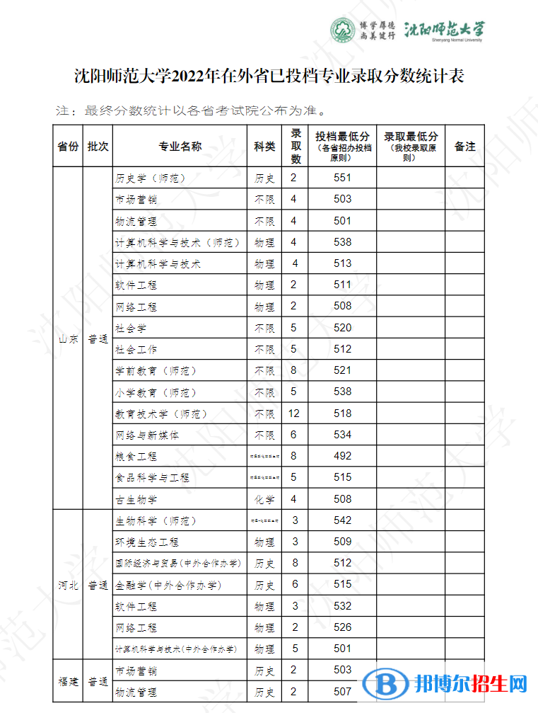 沈陽(yáng)師范大學(xué)2022年各個(gè)專(zhuān)業(yè)錄取分?jǐn)?shù)線匯總