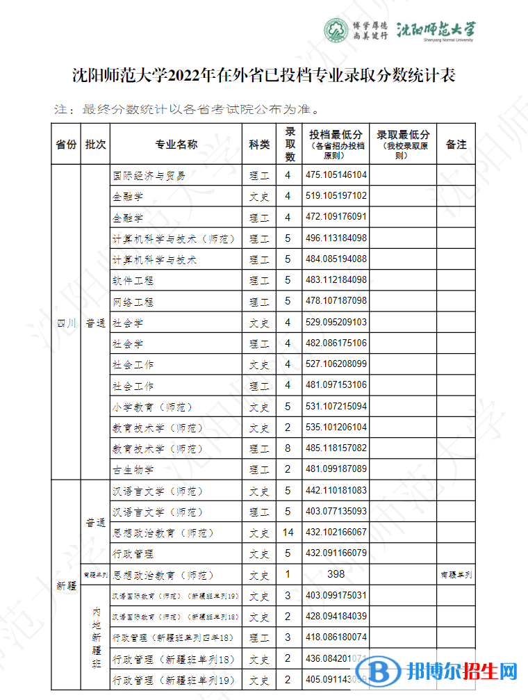 沈陽(yáng)師范大學(xué)2022年各個(gè)專(zhuān)業(yè)錄取分?jǐn)?shù)線匯總