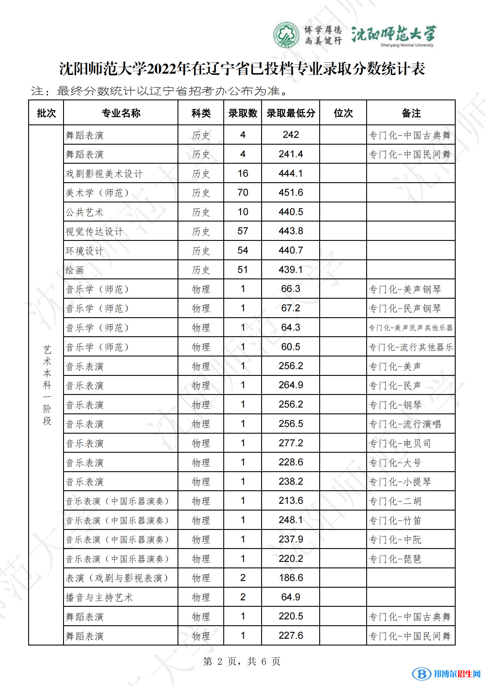 沈陽(yáng)師范大學(xué)2022年各個(gè)專(zhuān)業(yè)錄取分?jǐn)?shù)線匯總