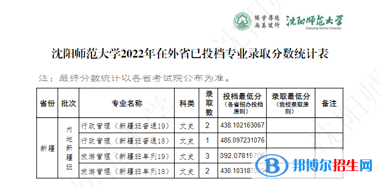 沈陽(yáng)師范大學(xué)2022年各個(gè)專(zhuān)業(yè)錄取分?jǐn)?shù)線匯總