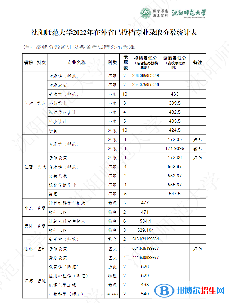 沈陽(yáng)師范大學(xué)2022年各個(gè)專(zhuān)業(yè)錄取分?jǐn)?shù)線匯總